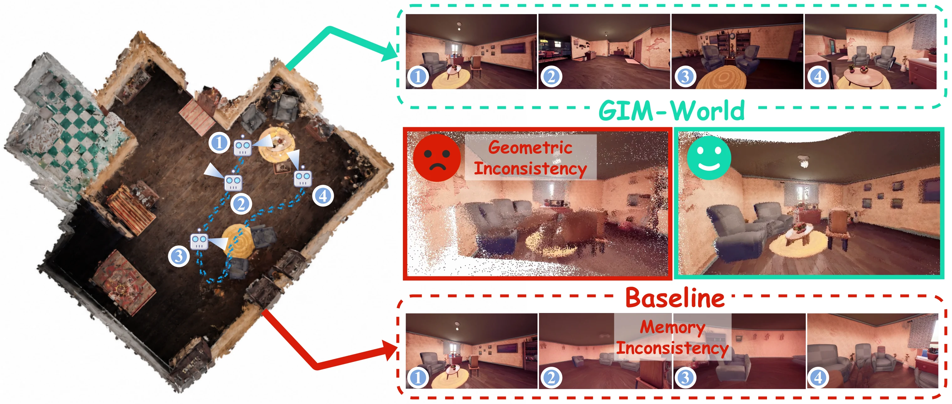 GIM-World teaser: long-horizon revisit, geometry-aware implicit memory